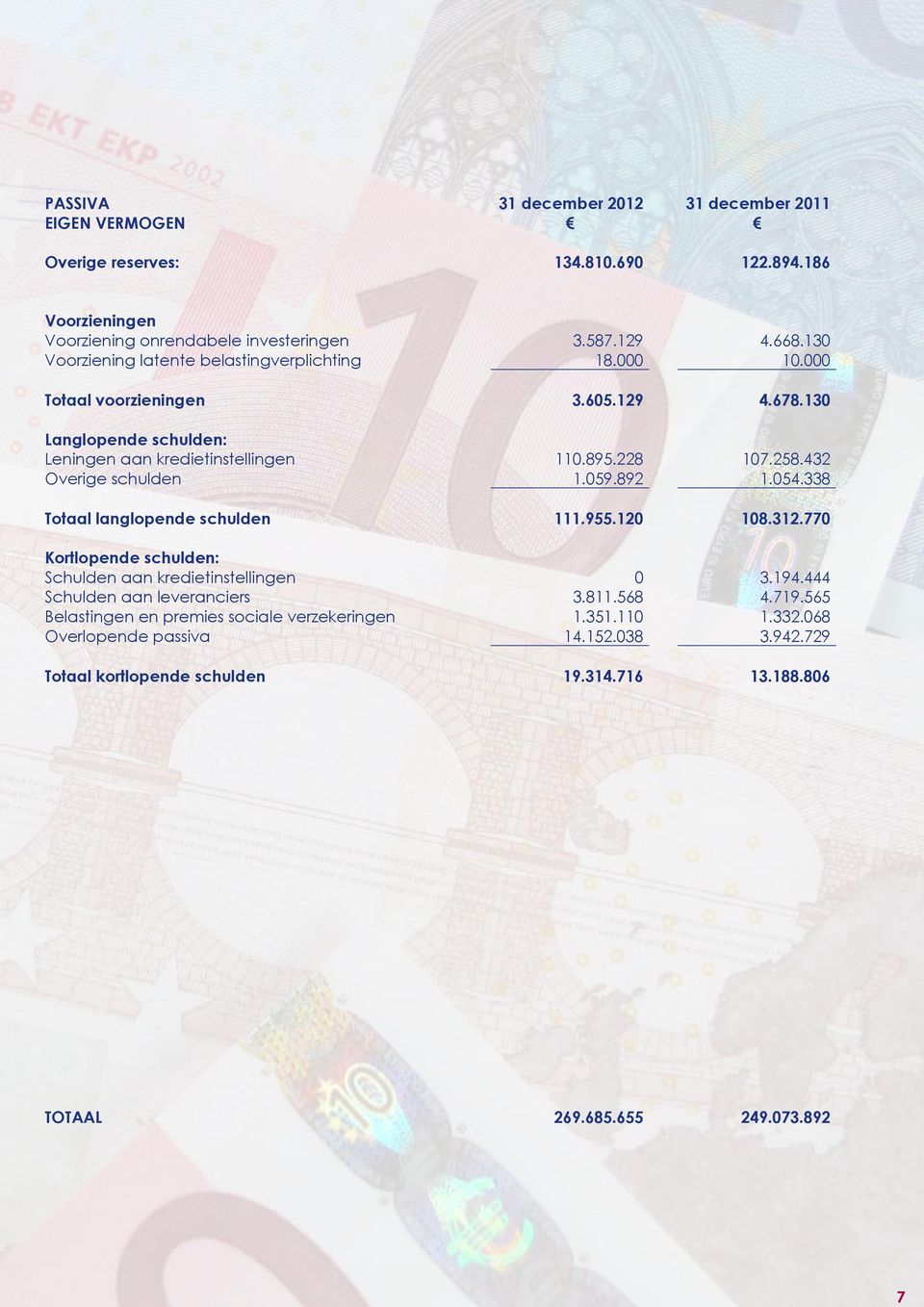 130 Voorziening onrendabele investeringen 3.587.129 4.668.130 Voorziening latente belastingverplichting 18.000 10.000 Langlopende schulden: Leningen aan kredietinstellingen 110.895.228 107.258.