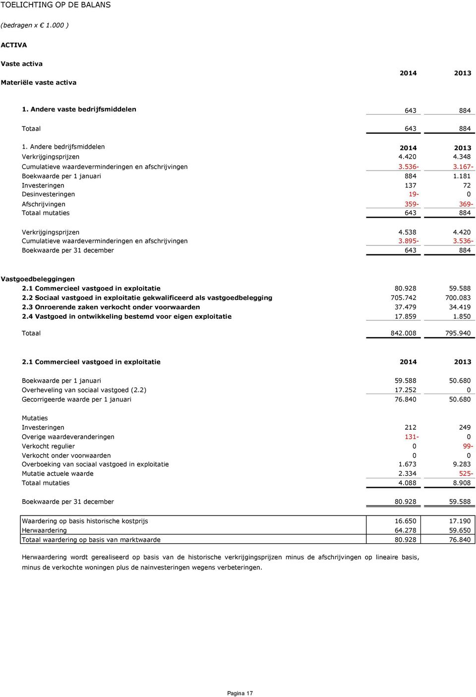 181 Investeringen 137 72 Desinvesteringen 19-0 Afschrijvingen 359-369- Totaal mutaties 643 884 Verkrijgingsprijzen 4.538 4.420 Cumulatieve waardeverminderingen en afschrijvingen 3.895-3.