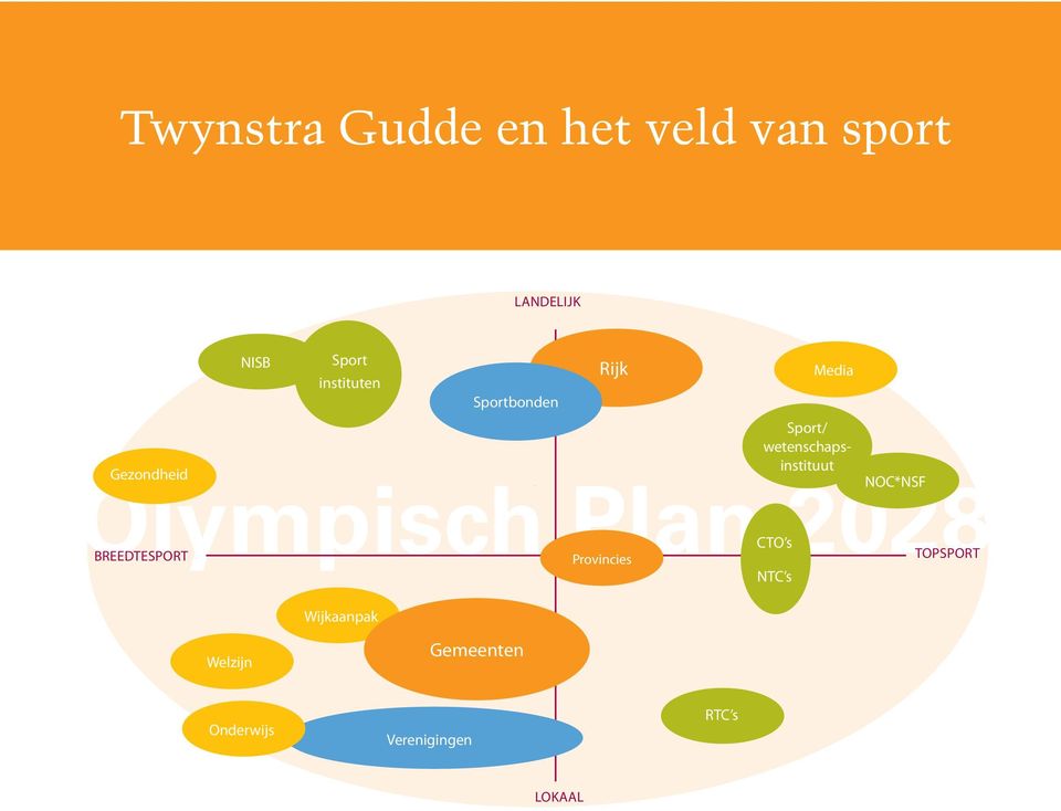 Sportbonden Rijk Provincies Sport/ wetenschapsinstituut CTO s NTC