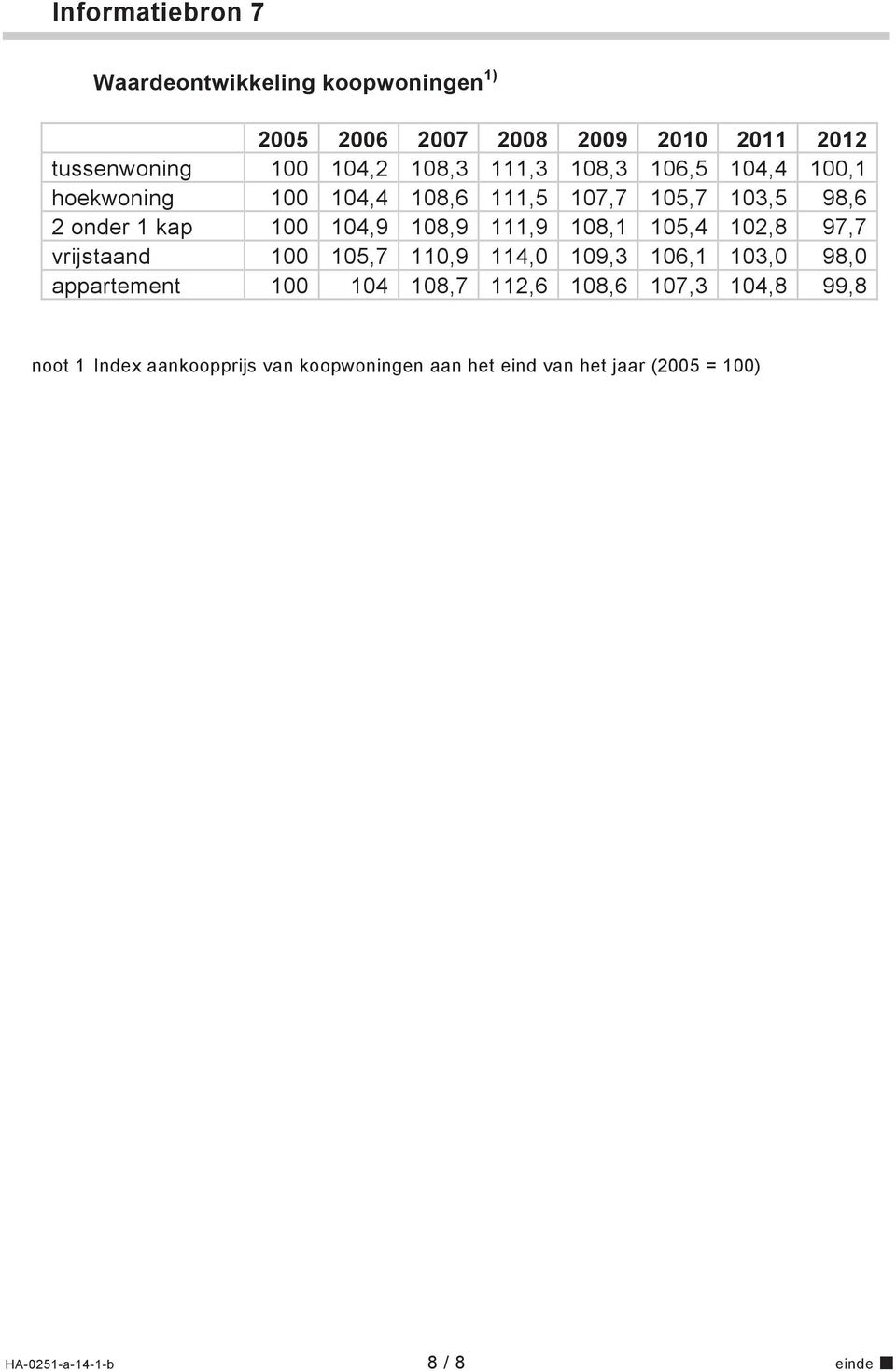 108,1 105,4 102,8 97,7 vrijstaand 100 105,7 110,9 114,0 109,3 106,1 103,0 98,0 appartement 100 104 108,7 112,6 108,6 107,3