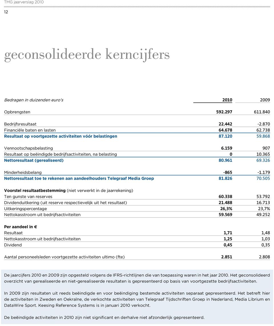 365 Nettoresultaat (gerealiseerd) 80.961 69.326 Minderheidsbelang -865-1.179 Nettoresultaat toe te rekenen aan aandeelhouders Telegraaf Media Groep 81.826 70.
