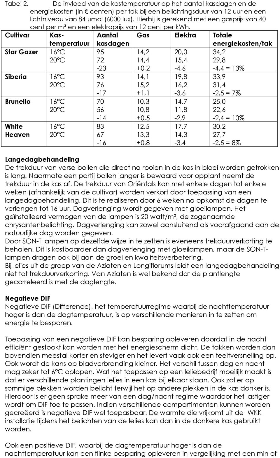 Cultivar Kastemperatuur Aantal kasdagen Gas Elektra Totale energiekosten/tak Star Gazer 16 C 95 72-23 14,2 14,4 +0,2 20,0 15,4-4,6 34,2 29,8-4,4 = 13% Siberia 16 C Brunello 16 C White Heaven 16 C 93