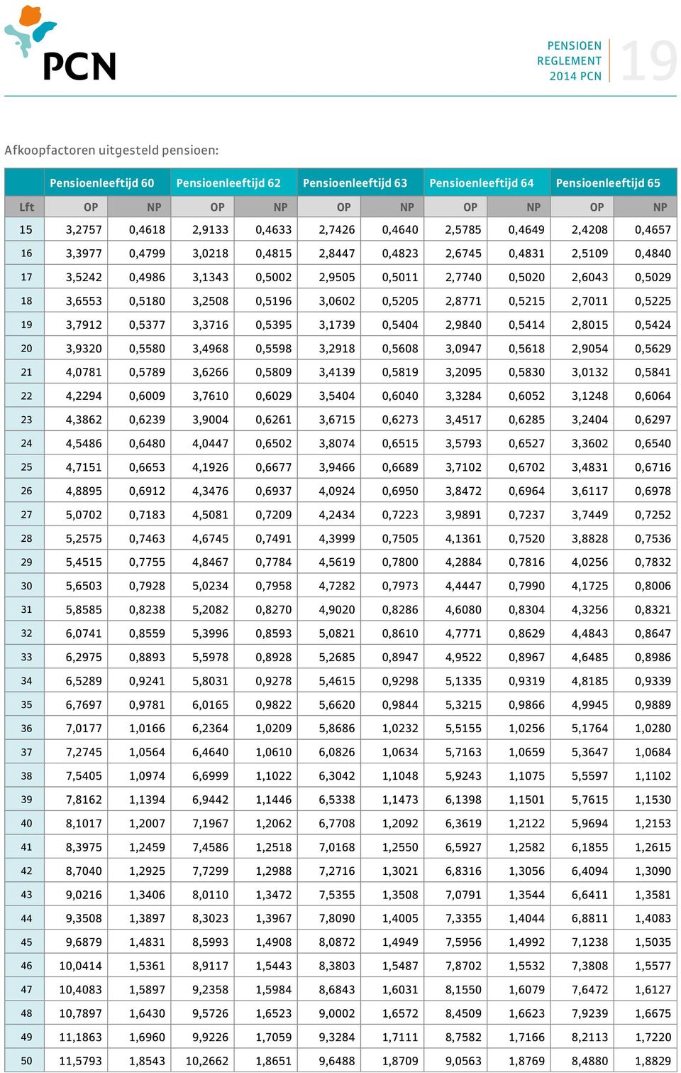 0,5029 18 3,6553 0,5180 3,2508 0,5196 3,0602 0,5205 2,8771 0,5215 2,7011 0,5225 19 3,7912 0,5377 3,3716 0,5395 3,1739 0,5404 2,9840 0,5414 2,8015 0,5424 20 3,9320 0,5580 3,4968 0,5598 3,2918 0,5608