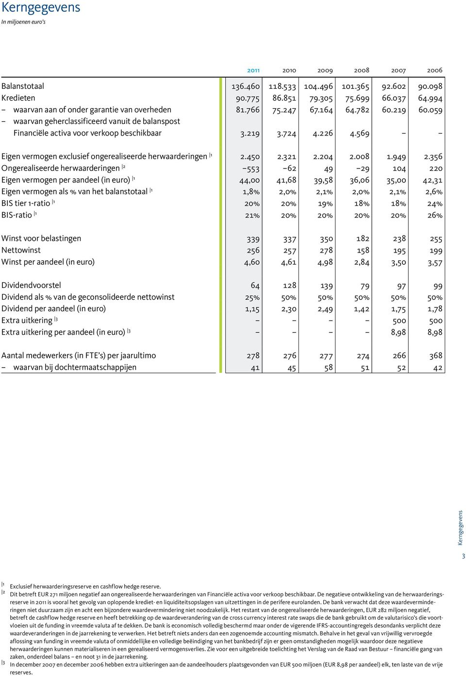 226 4.569 Eigen vermogen exclusief ongerealiseerde herwaarderingen 1 2.450 2.321 2.204 2.008 1.949 2.