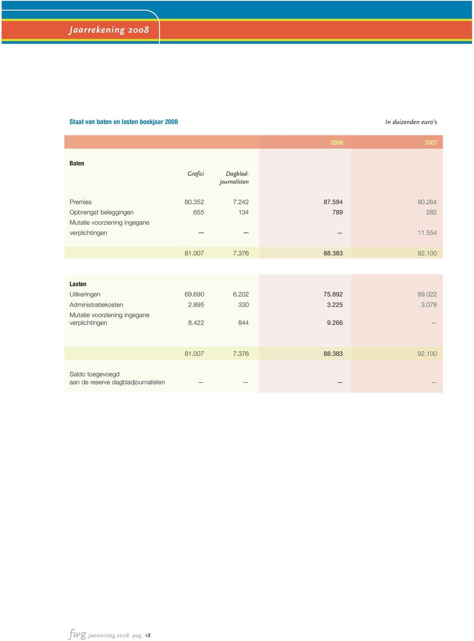 383 92.100 Lasten Uitkeringen 69.690 6.202 75.892 89.022 Administratiekosten 2.895 330 3.225 3.