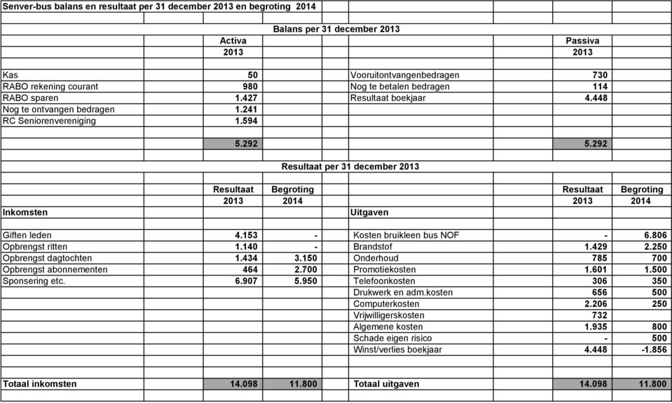 292 Resultaat per 31 december 2013 Inkomsten Resultaat Begroting Resultaat Begroting 2013 2014 2013 2014 Uitgaven Giften leden 4.153 - Kosten bruikleen bus NOF - 6.806 Opbrengst ritten 1.