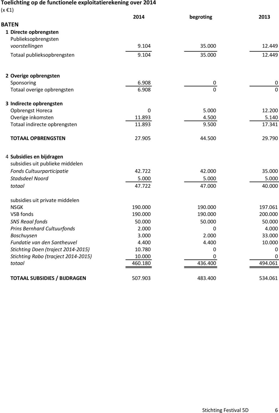 140 Totaal indirecte opbrengsten 11.893 9.500 17.341 TOTAAL OPBRENGSTEN 27.905 44.500 29.790 4 Subsidies en bijdragen subsidies uit publieke middelen Fonds Cultuurparticipatie 42.722 42.000 35.