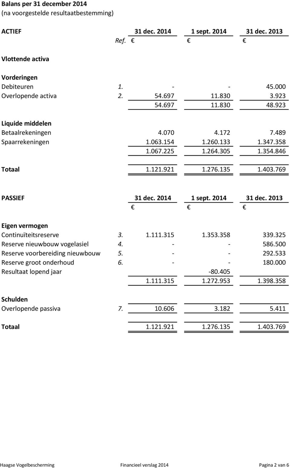 769 PASSIEF 31 dec. 2014 1 sept. 2014 31 dec. 2013 Eigen vermogen Continuïteitsreserve 3. 1.111.315 1.353.358 339.325 Reserve nieuwbouw vogelasiel 4. - - 586.500 Reserve voorbereiding nieuwbouw 5.