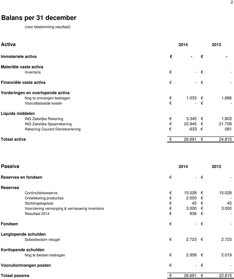 691 24.815 Passiva 2014 2013 Reserves en fondsen Reserves Fondsen Continuïteitsreserve 15.028 15.028 Ontwikkeling producties 2.