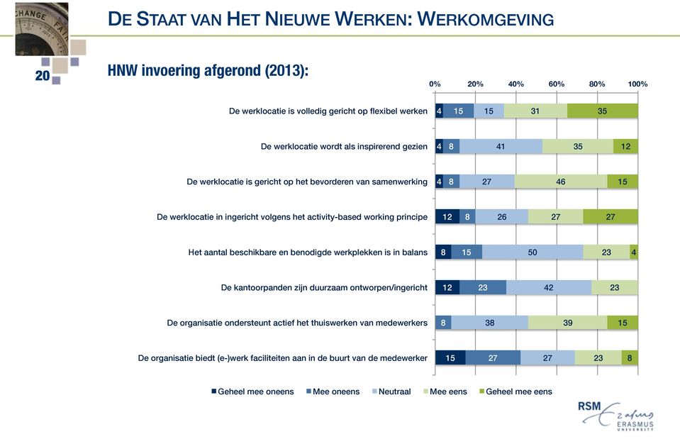 De werklocatie in ingericht volgens het activity-based working principe! 26! Het aantal beschikbare en benodigde werkplekken is in balans! 50!