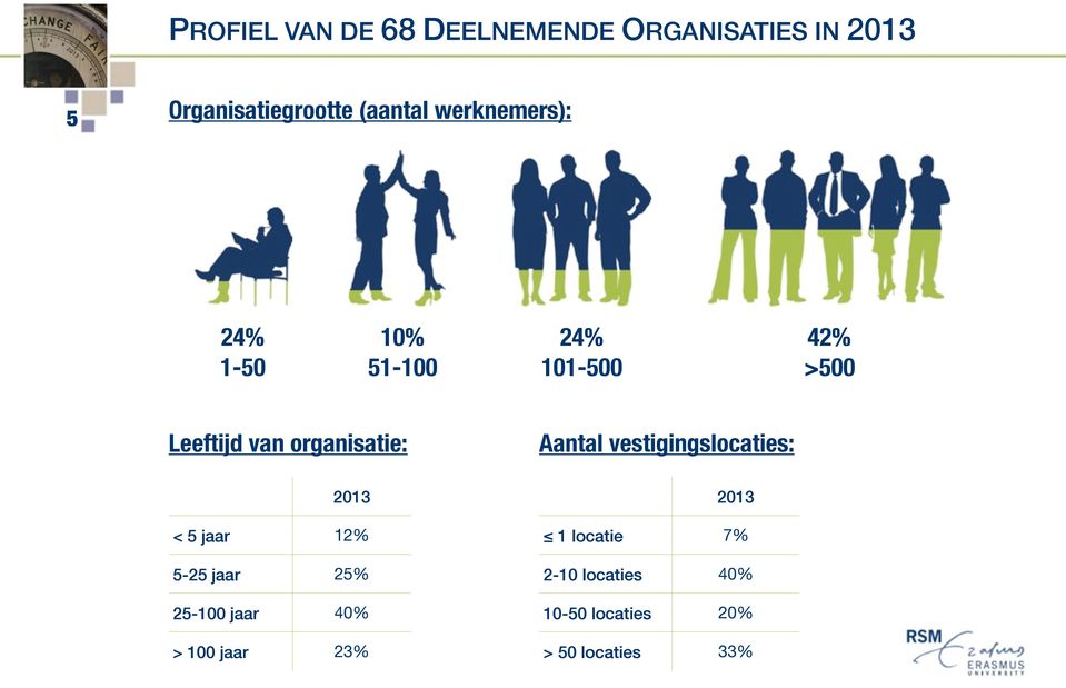 >500 Leeftijd van organisatie: Aantal vestigingslocaties: 2013 < 5 jaar 12% 5-25 jaar