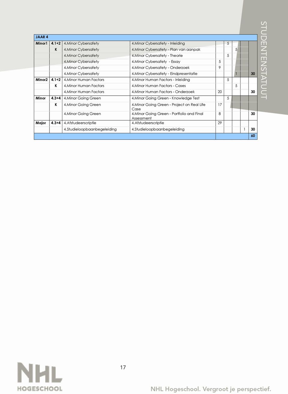 Minor Human Factors 4.Minor Human Factors - Inleiding 5 K 4.Minor Human Factors 4.Minor Human Factors - Cases 5 4.Minor Human Factors 4.Minor Human Factors - Onderzoek 20 30 Minor 4.3+4 4.