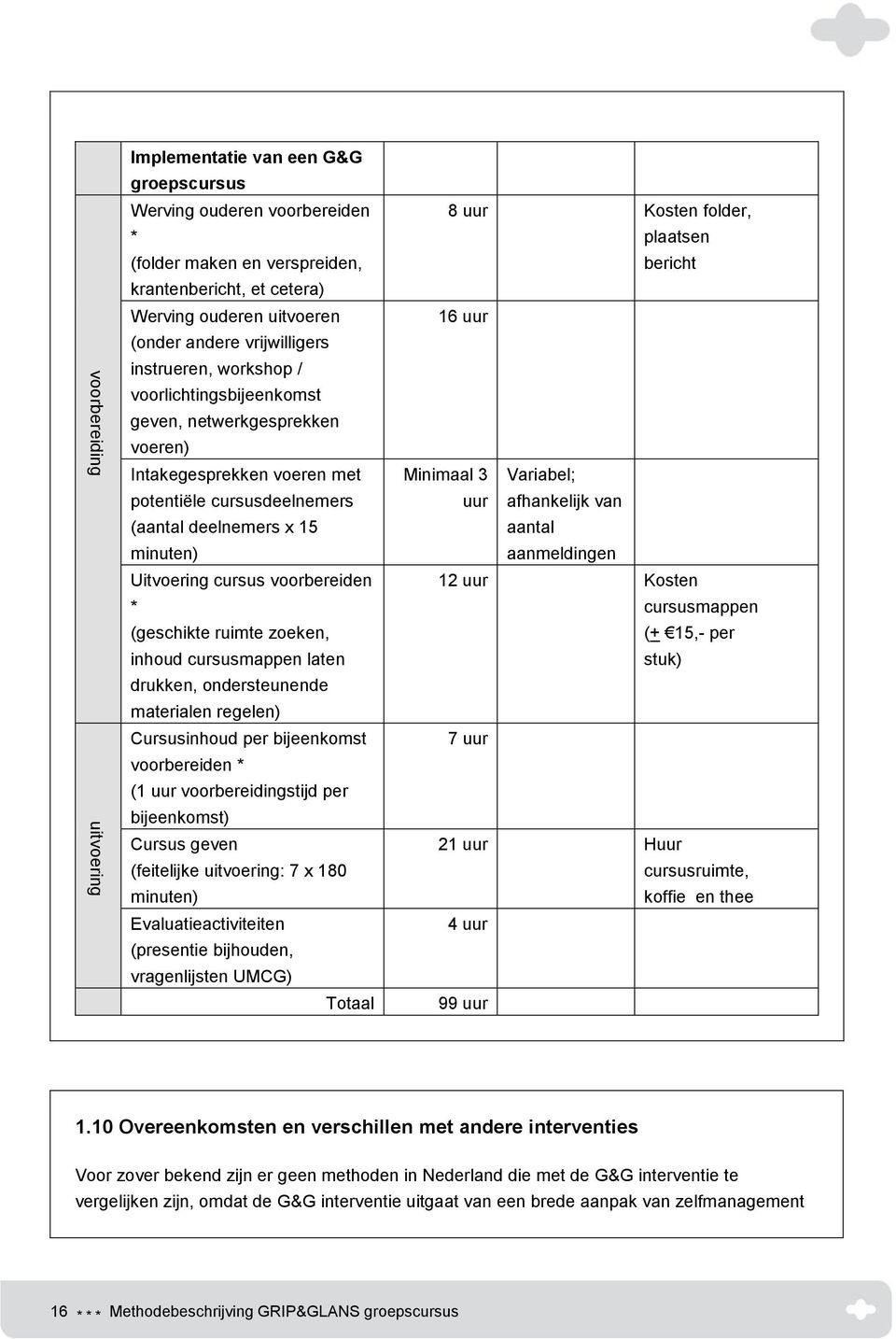 cursus voorbereiden * (geschikte ruimte zoeken, inhoud cursusmappen laten drukken, ondersteunende materialen regelen) Cursusinhoud per bijeenkomst voorbereiden * (1 uur voorbereidingstijd per