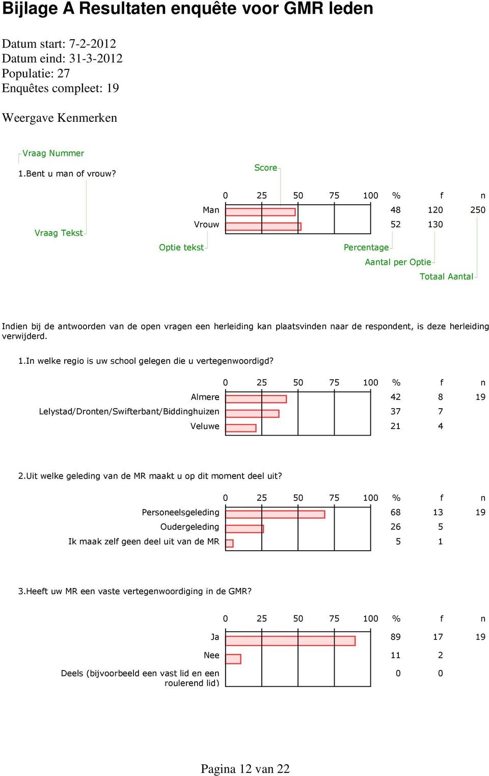 verwijderd. 1. I welke regio is uw school gelege die u vertegewoordigd? Almere 42 8 Lelystad/Drote/Swifterbat/Biddighuize 37 7 Veluwe 21 4 2. Uit welke geledig va de MR maakt u op dit momet deel uit?