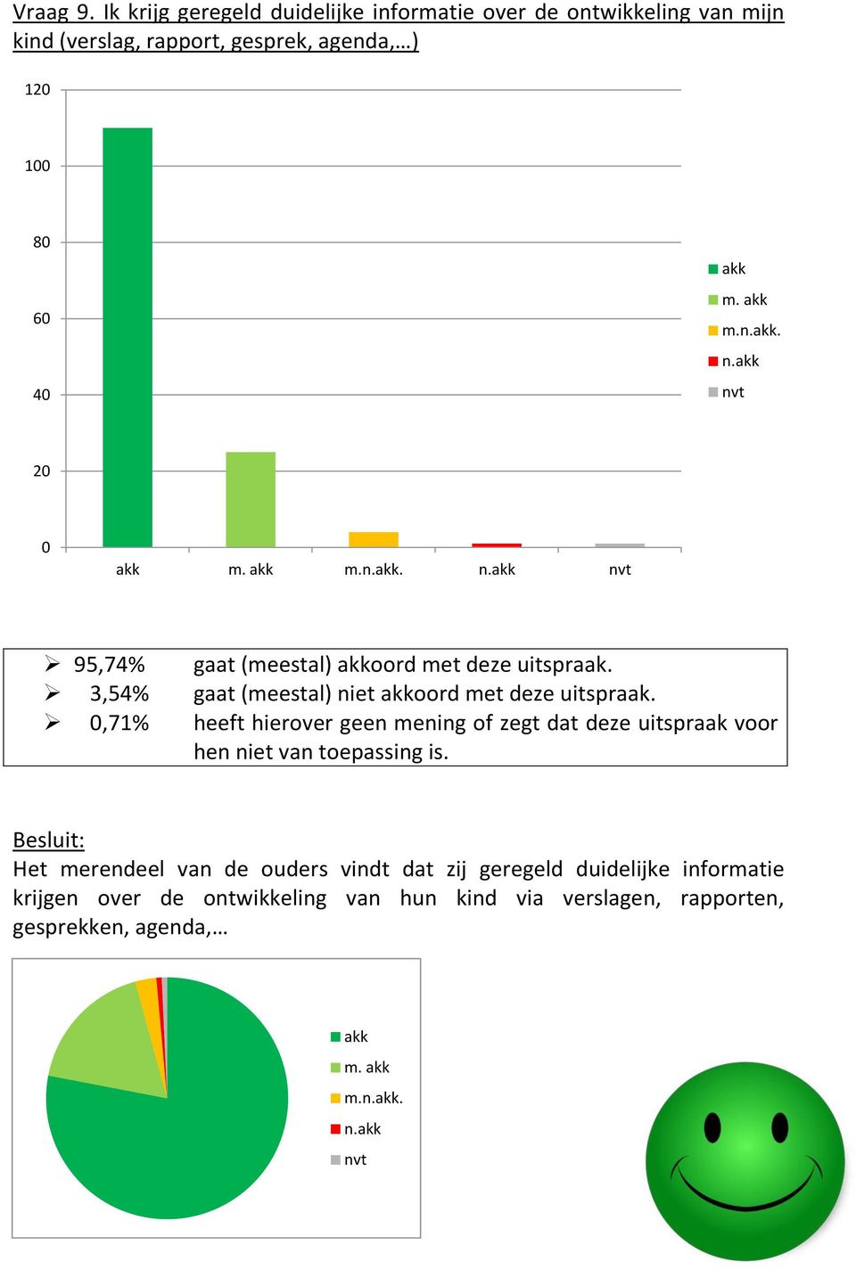 1 8 6 4 m.. 2 m.. 95,74% gaat (meestal) oord met deze uitspraak. 3,54% gaat (meestal) niet oord met deze uitspraak.