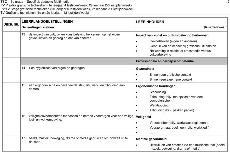 Impact van kunst en cultuurbeleving herkennen Gevoelsleven (eigen en anderen) Gebruik van de impact bij grafische uitkomsten Netwerking in relatie tot crossmedia versus cultuurbeleving 14 zich