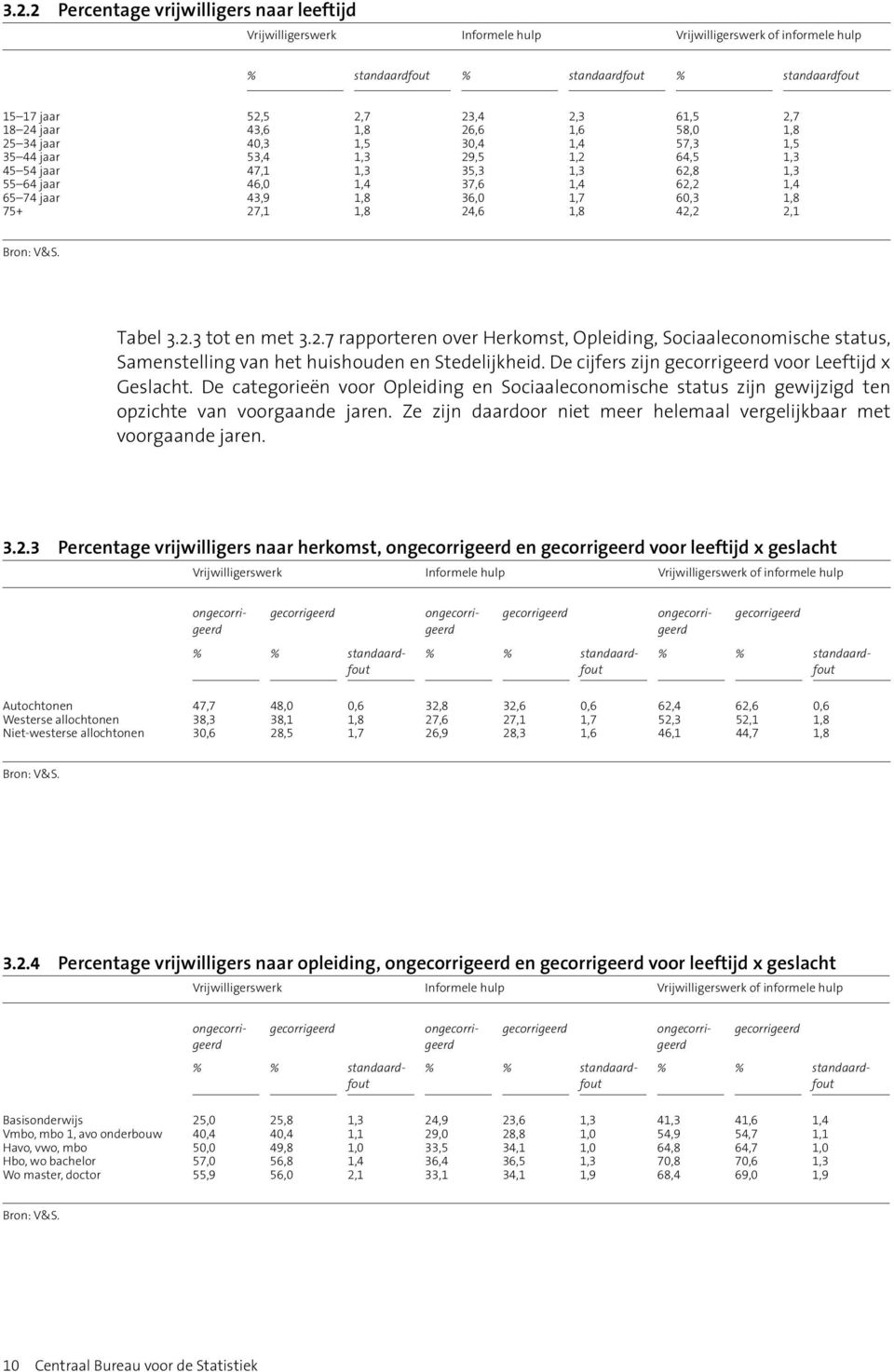 jaar 43,9 1,8 36,0 1,7 60,3 1,8 75+ 27,1 1,8 24,6 1,8 42,2 2,1 Tabel 3.2.3 tot en met 3.2.7 rapporteren over Herkomst, Opleiding, Sociaaleconomische status, Samenstelling van het huishouden en Stedelijkheid.