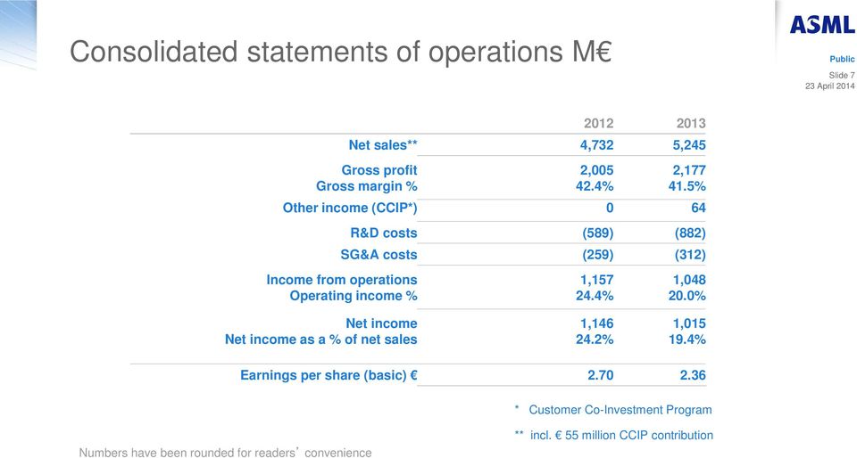 5% Other income (CCIP*) 0 64 R&D costs (589) (882) SG&A costs (259) (312) Income from operations 1,157 1,048 Operating