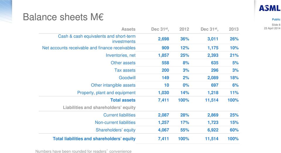 plant and equipment 1,030 14% 1,218 11% Liabilities and shareholders equity Total assets 7,411 100% 11,514 100% Current liabilities 2,087 28% 2,869 25% Non-current liabilities