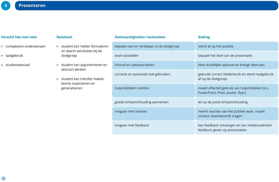 expliciteren en generaliseren inhoud en opbouw kiezen correcte en passende taal gebruiken hulpmiddelen inzetten kiest duidelijke opbouw en brengt deze aan gebruikt correct Nederlands en stemt