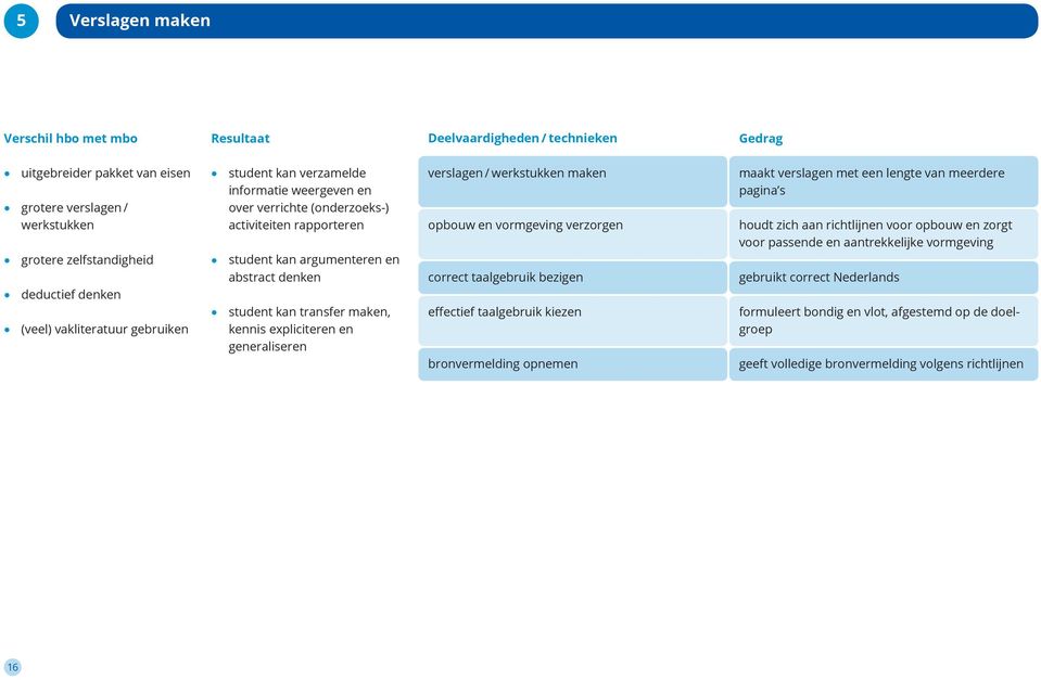 kennis expliciteren en generaliseren verslagen / werkstukken maken opbouw en vormgeving verzorgen correct taalgebruik bezigen effectief taalgebruik kiezen bronvermelding opnemen maakt verslagen met