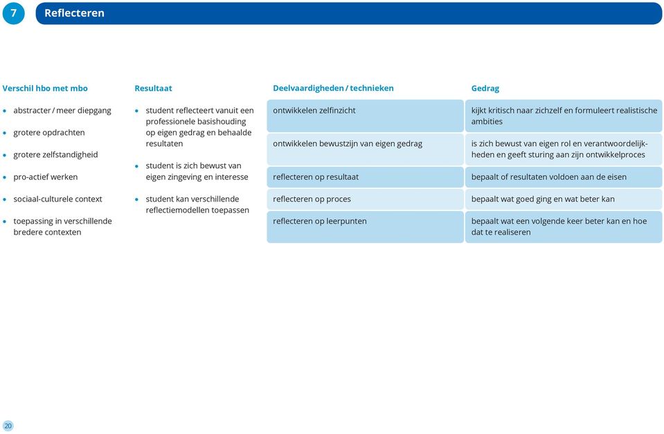 reflecteren op resultaat kijkt kritisch naar zichzelf en formuleert realistische ambities is zich bewust van eigen rol en verantwoordelijkheden en geeft sturing aan zijn ontwikkelproces bepaalt of