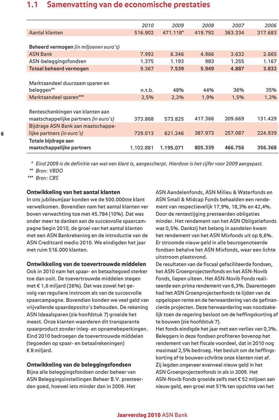 868 573.825 417.366 209.669 131.429 Bijdrage ASN Bank aan maatschappelijke partners (in euro s) 729.013 621.246 387.973 257.087 224.939 Totale bijdrage aan maatschappelijke partners 1.102.881 1.195.