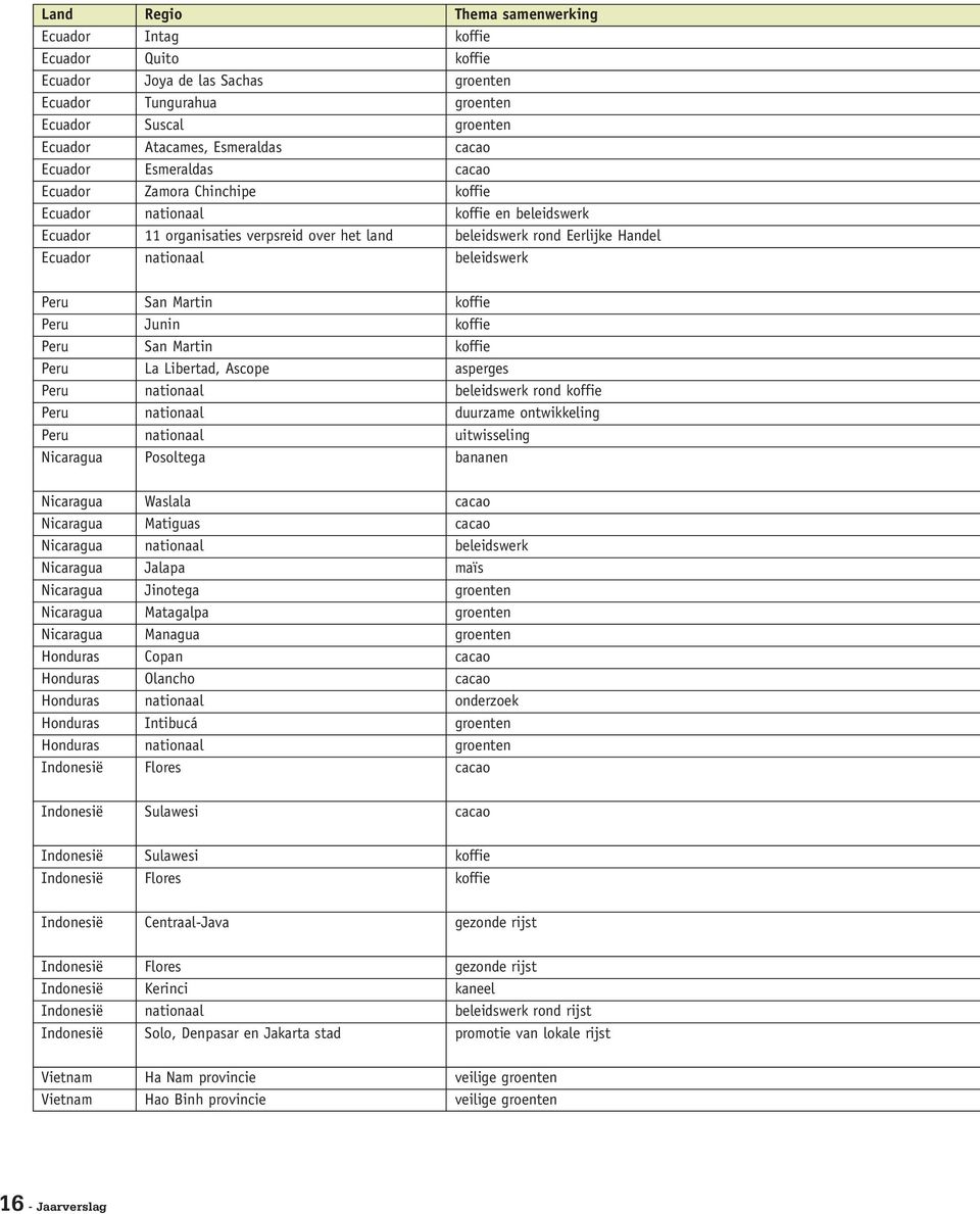 beleidswerk Peru San Martin koffie Peru Junin koffie Peru San Martin koffie Peru La Libertad, Ascope asperges Peru nationaal beleidswerk rond koffie J Peru nationaal duurzame ontwikkeling Peru