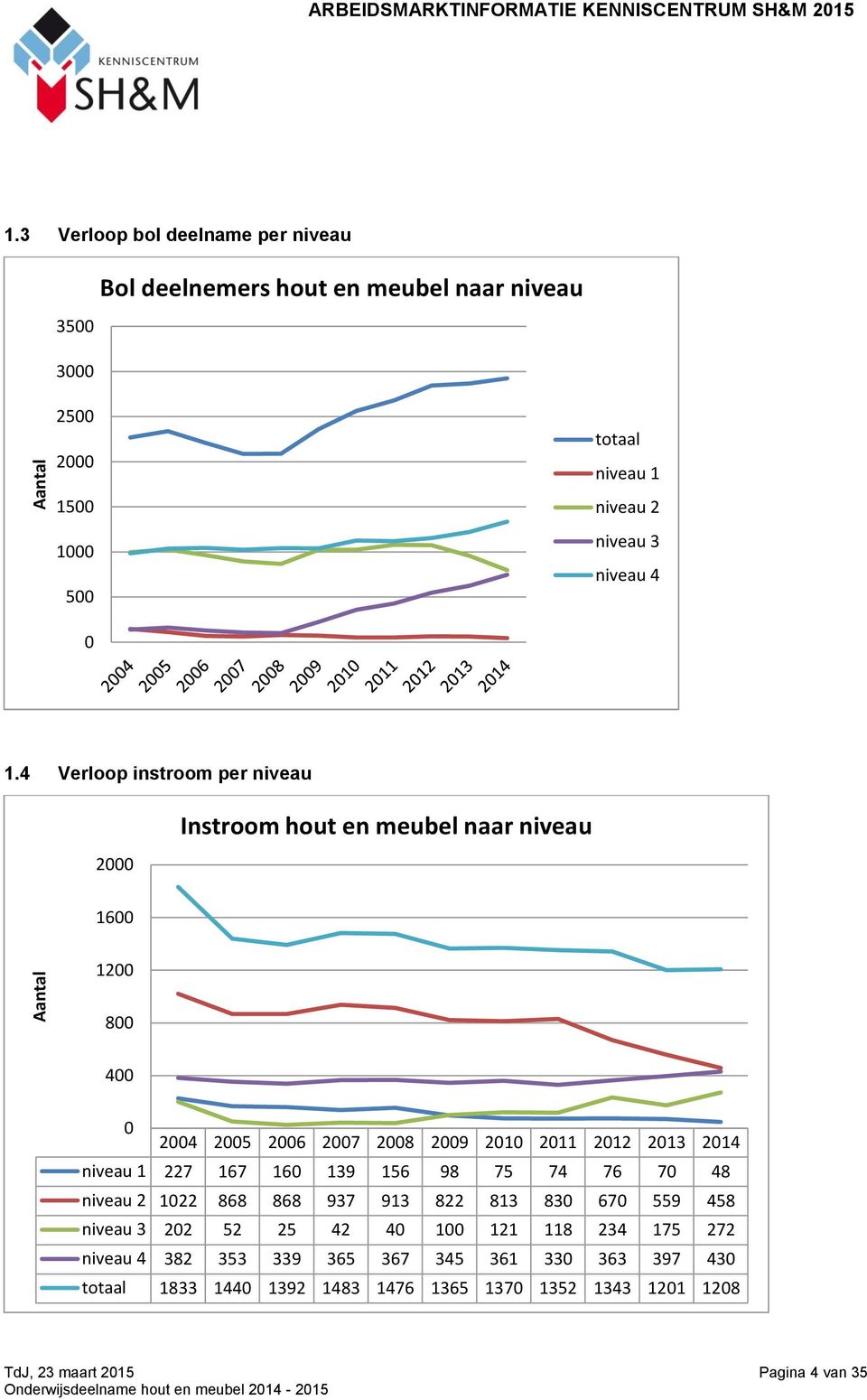 4 Verloop instroom per niveau 2000 Instroom hout en meubel naar niveau 1600 1200 800 400 0 2004 2005 2006 2007 2008 2009 2010 2011 2012 2013 2014 niveau 1 227 167 160