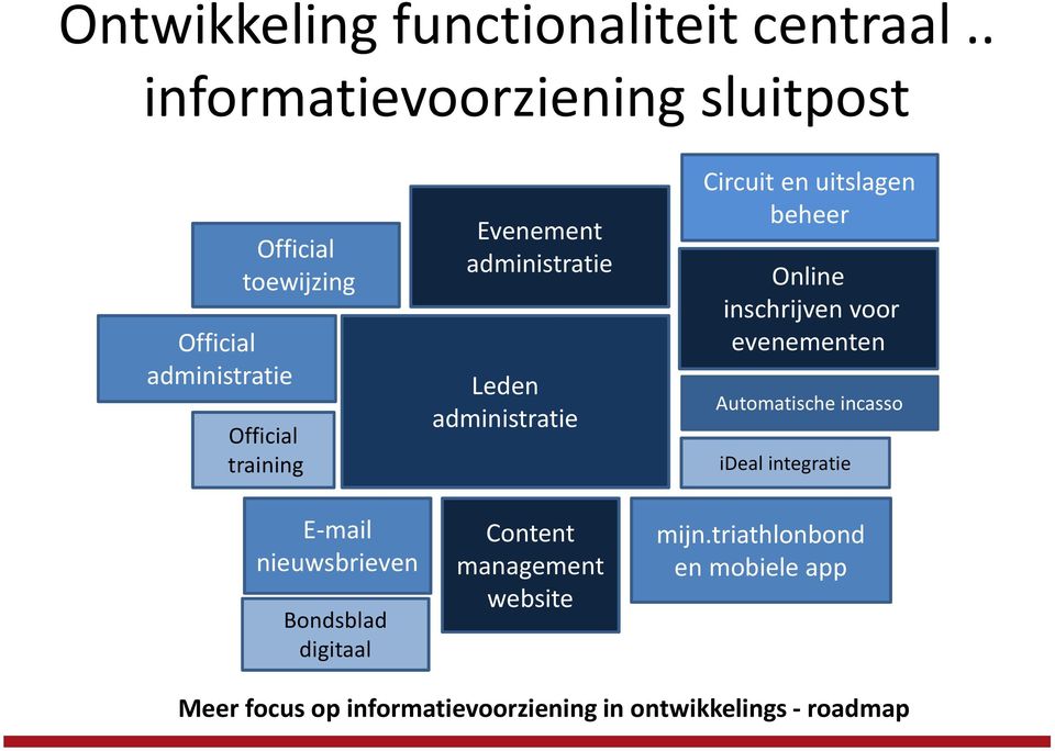 nieuwsbrieven Bondsblad digitaal Evenement administratie Leden administratie Content management website