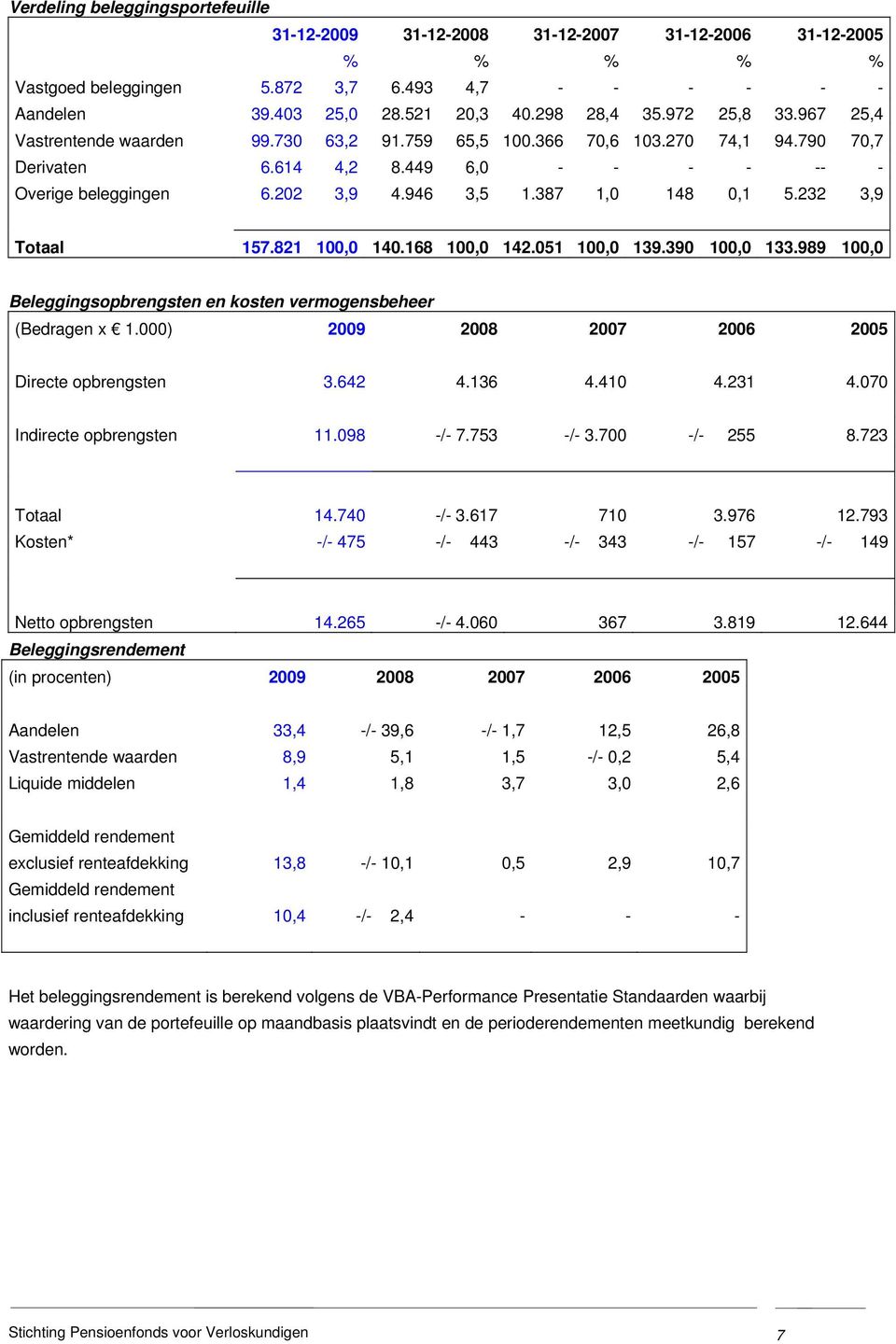 387 1,0 148 0,1 5.232 3,9 Totaal 157.821 100,0 140.168 100,0 142.051 100,0 139.390 100,0 133.989 100,0 Beleggingsopbrengsten en kosten vermogensbeheer (Bedragen x 1.