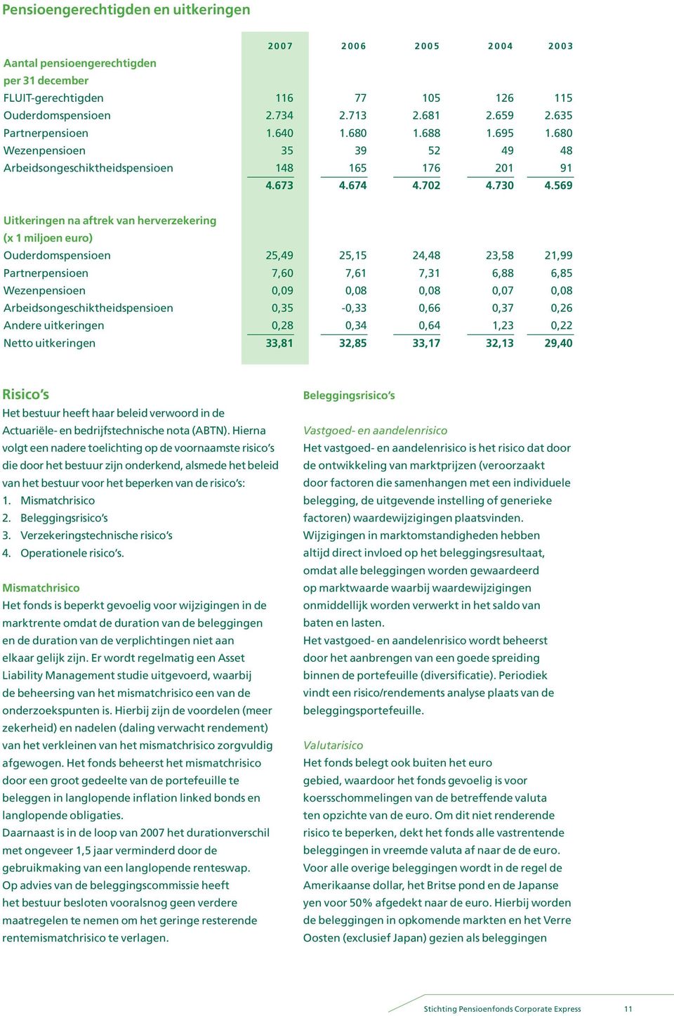 569 Uitkeringen na aftrek van herverzekering (x 1 miljoen euro) Ouderdomspensioen 25,49 25,15 24,48 23,58 21,99 Partnerpensioen 7,60 7,61 7,31 6,88 6,85 Wezenpensioen 0,09 0,08 0,08 0,07 0,08