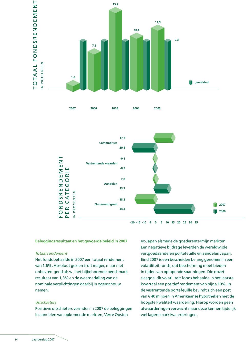 van 1,6%. Absoluut gezien is dit mager, maar niet onbevredigend als wij het bijbehorende benchmark resultaat van 1,3% en de waardedaling van de nominale verplichtingen daarbij in ogenschouw nemen.