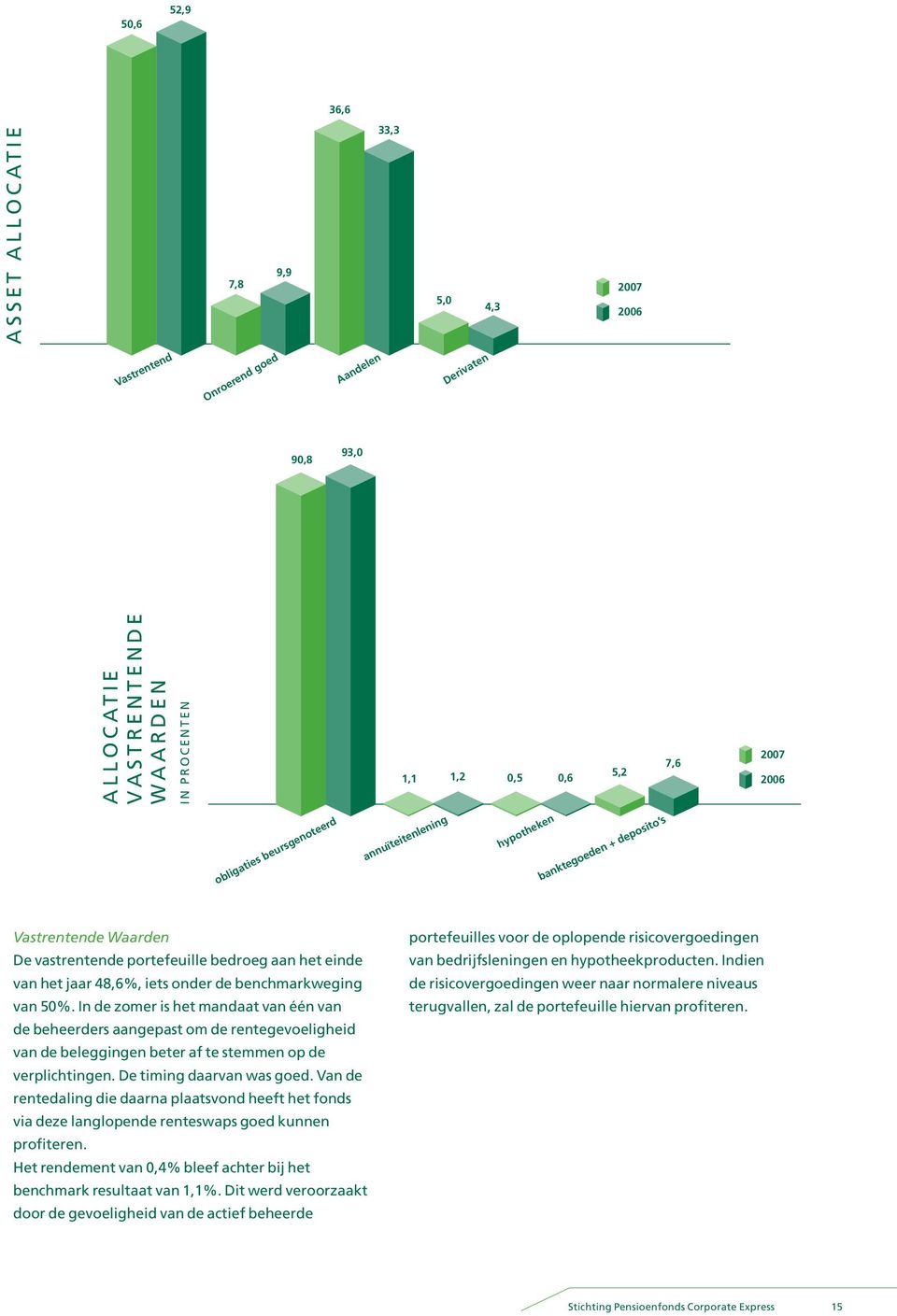 iets onder de benchmarkweging van 50%. In de zomer is het mandaat van één van de beheerders aangepast om de rentegevoeligheid van de beleggingen beter af te stemmen op de verplichtingen.