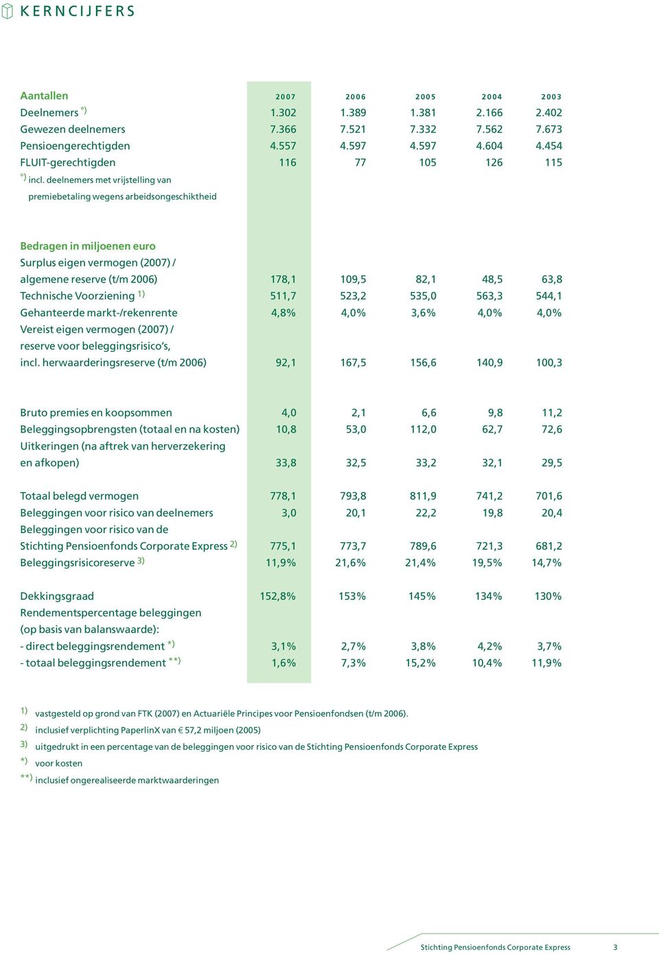 deelnemers met vrijstelling van premiebetaling wegens arbeidsongeschiktheid Bedragen in miljoenen euro Surplus eigen vermogen (2007) / algemene reserve (t/m 2006) 178,1 109,5 82,1 48,5 63,8