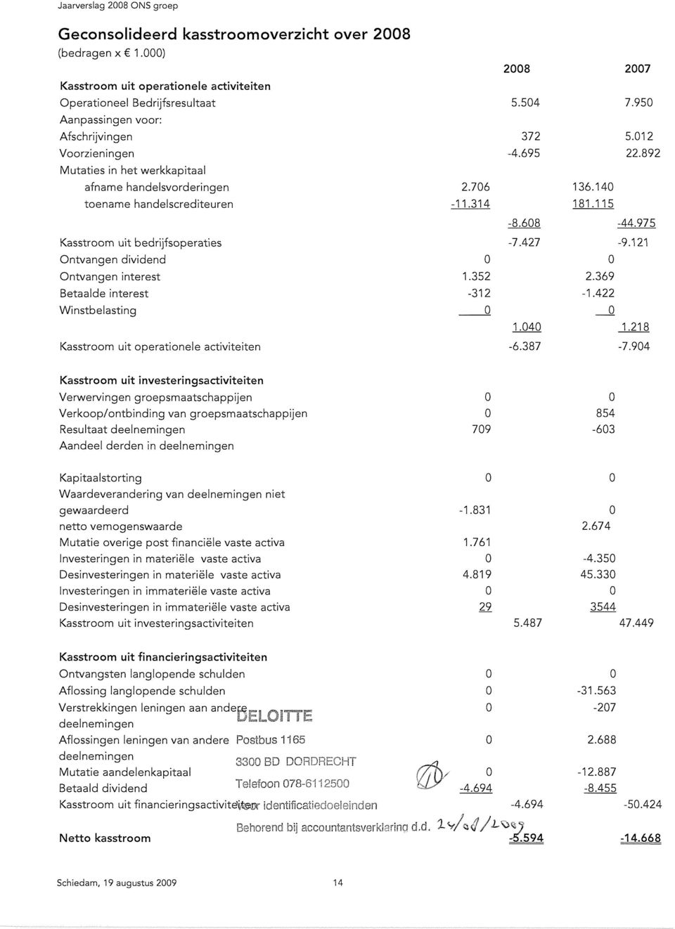 handelscrediteuren Kasstroom uit bedrijfsoperaties Ontvangen dividend Ontvangen interest Betaalde interest Winstbelasting Kasstroom uit operationele activiteiten 2.76-11.314 1.352-312 28 5.54 372-4.