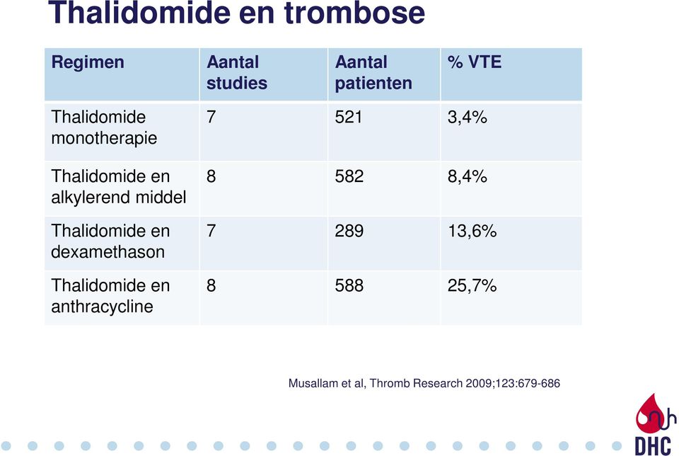 en dexamethason Thalidomide en anthracycline 7 521 3,4% 8 582 8,4% 7