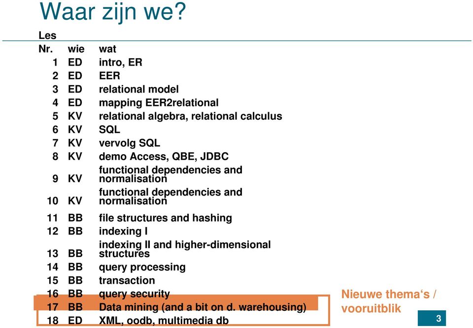 vervolg SQL 8 KV demo Access, QBE, JDBC 9 KV functional dependencies and normalisation 10 KV functional dependencies and normalisation 11 BB