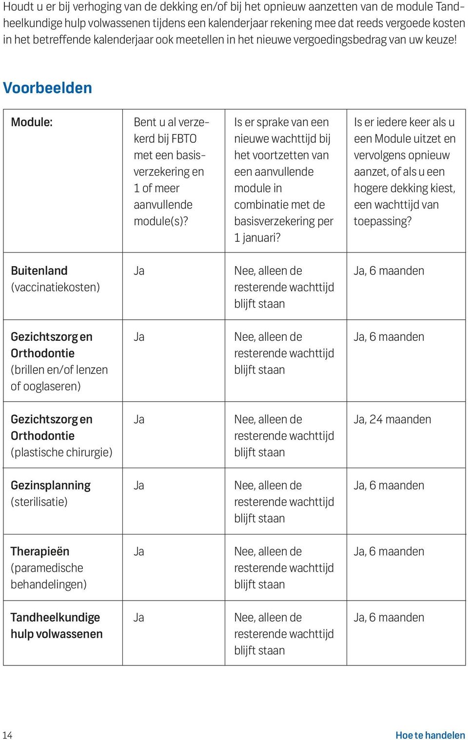 Voorbeelden Module: Bent u al verze- Is er sprake van een Is er iedere keer als u kerd bij FBTO nieuwe wachttijd bij een Module uitzet en met een basis- het voortzetten van vervolgens opnieuw