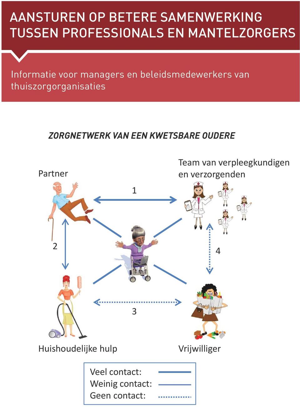 KWETSBARE OUDERE Team van verpleegkundigen en verzorgenden Partner 1 2 4 3