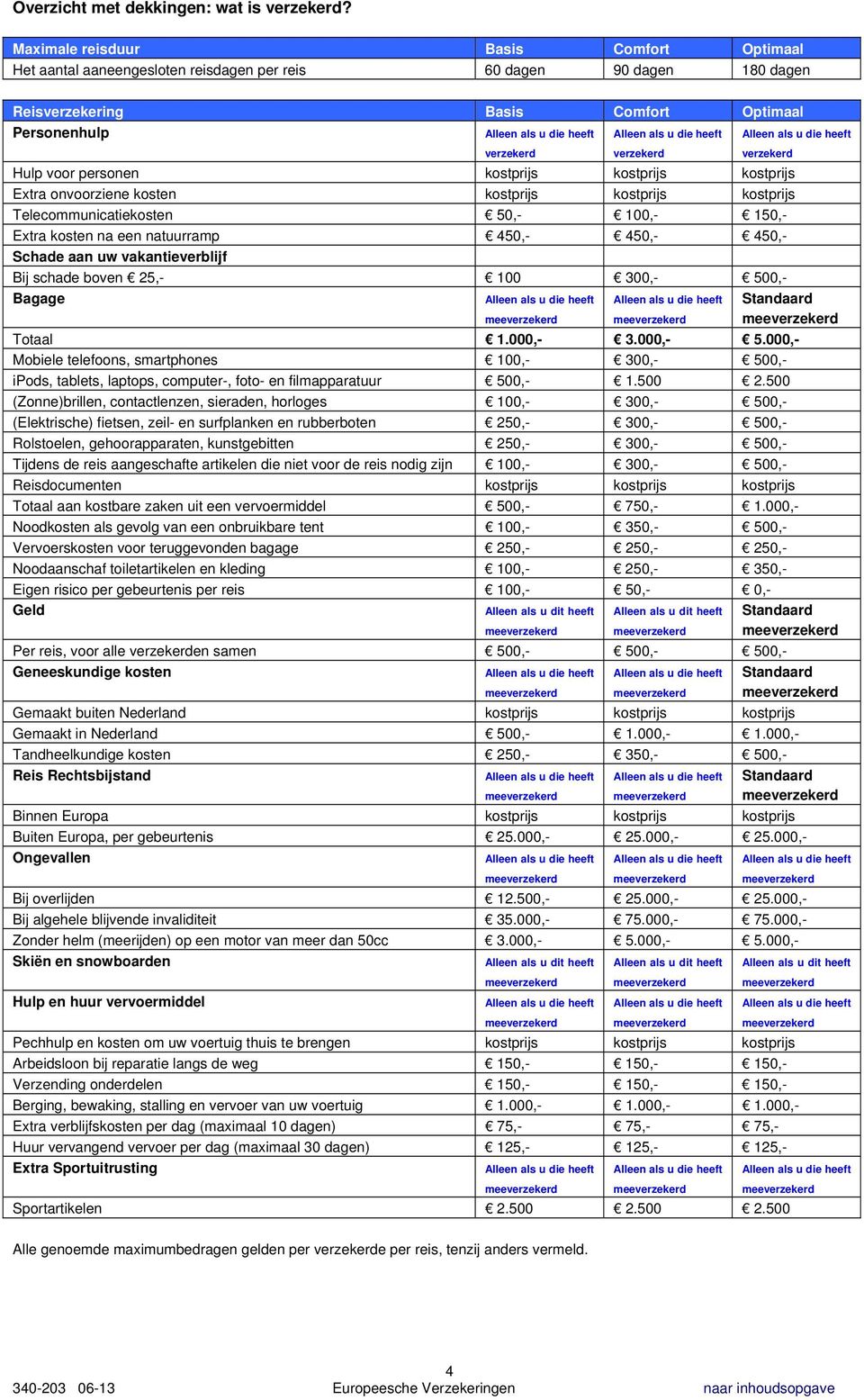 Hulp voor personen kostprijs kostprijs kostprijs Extra onvoorziene kosten kostprijs kostprijs kostprijs Telecommunicatiekosten 50,- 100,- 150,- Extra kosten na een natuurramp 450,- 450,- 450,- Schade