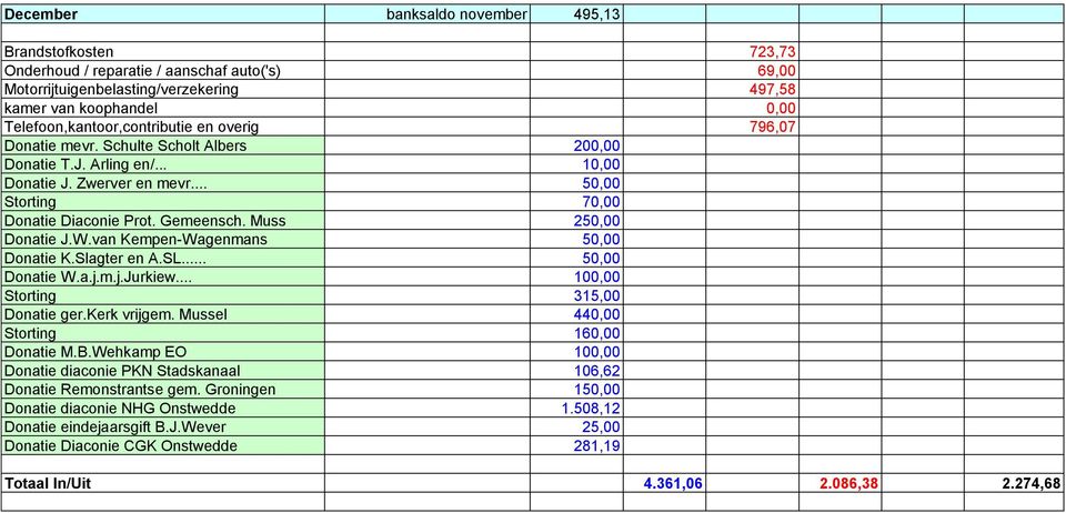 SL... 50,00 Donatie W.a.j.m.j.Jurkiew... 100,00 Storting 315,00 Donatie ger.kerk vrijgem. Mussel 440,00 Storting 160,00 Donatie M.B.