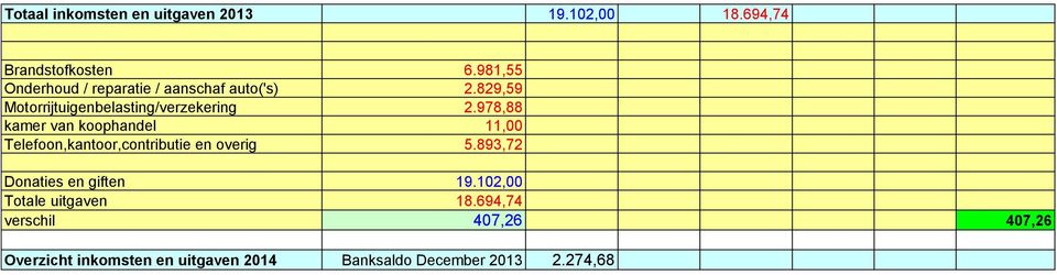 978,88 kamer van koophandel 11,00 Telefoon,kantoor,contributie en overig 5.