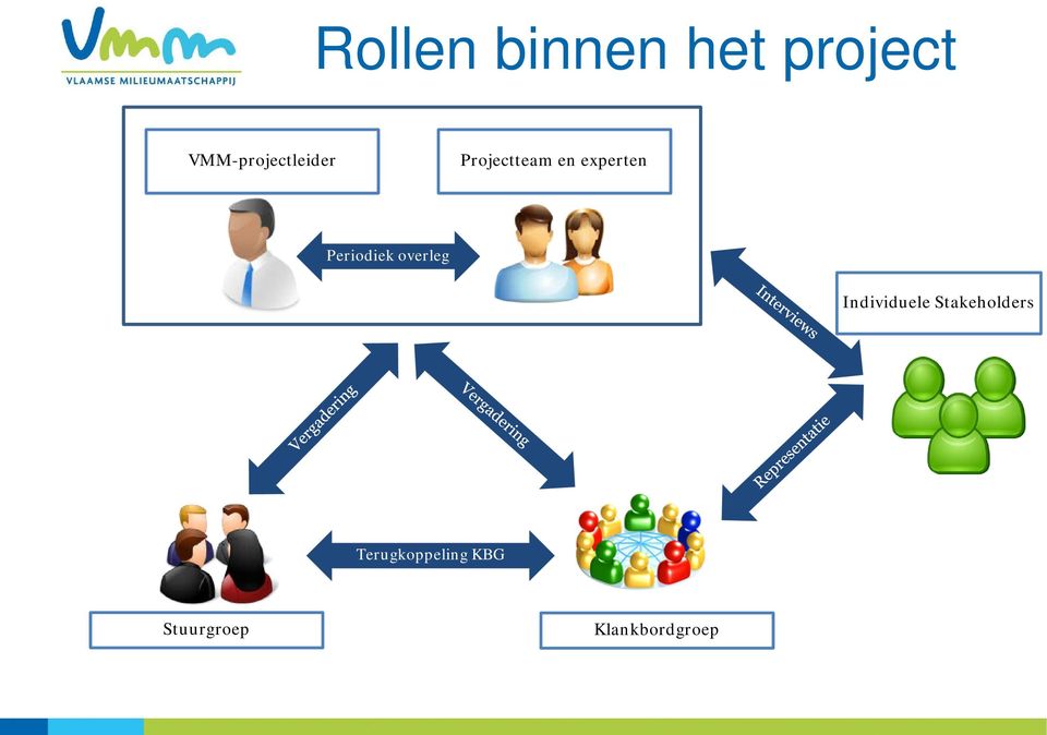 experten Periodiek overleg Individuele