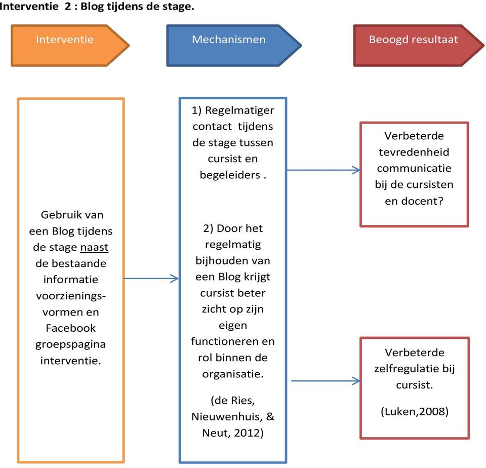 groepspagina interventie. 1) Regelmatiger contact tijdens de stage tussen cursist en begeleiders.