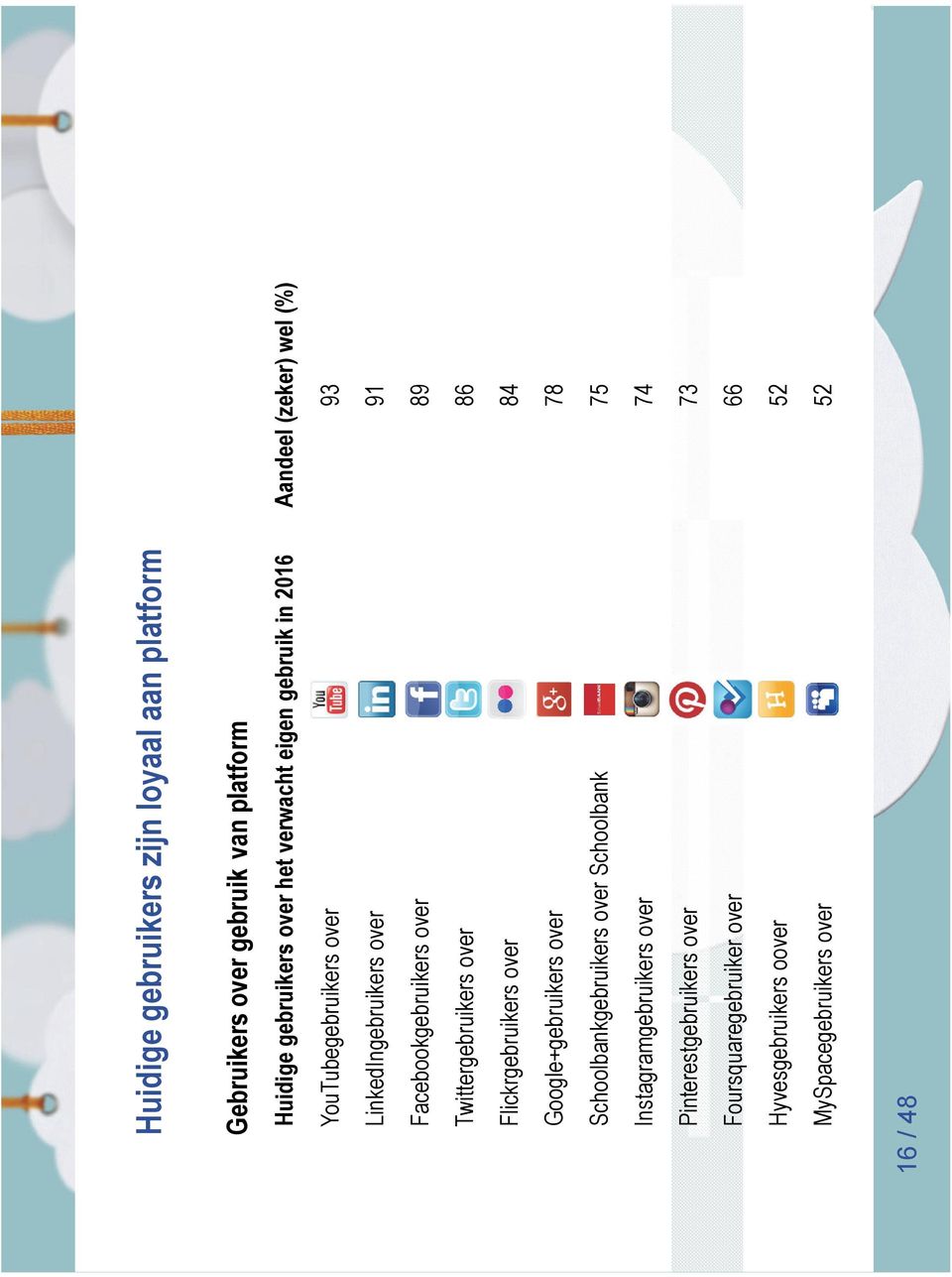 Twittergebruikers over 86 Flickrgebruikers over 84 Google+gebruikers over 78 Schoolbankgebruikers over Schoolbank 75