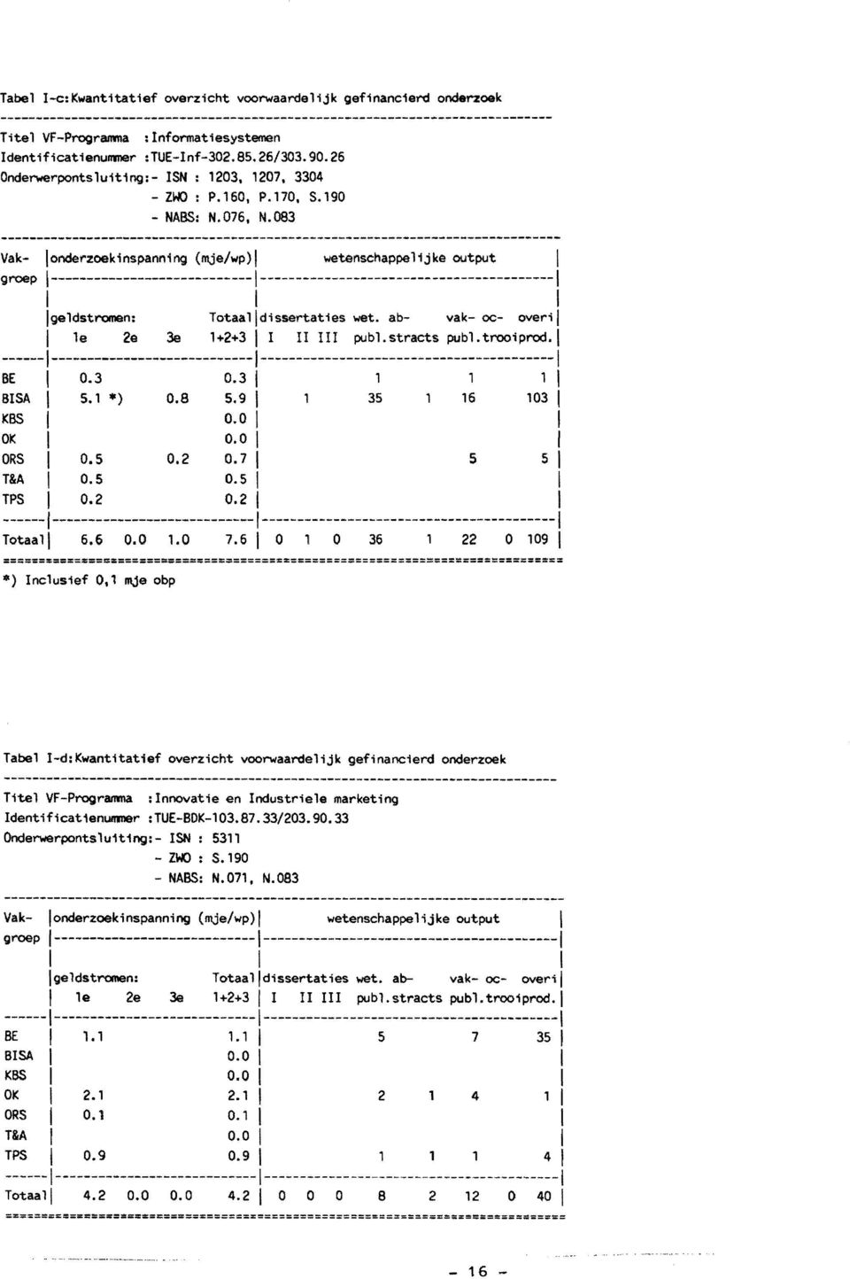 083 Vak- londerzoekinspanning (mje/wp)l wetenschappelijke output I groep 1----------------------------l-----------------------------------------l I I I lgeldstromen: Totaalldissertaties wet.