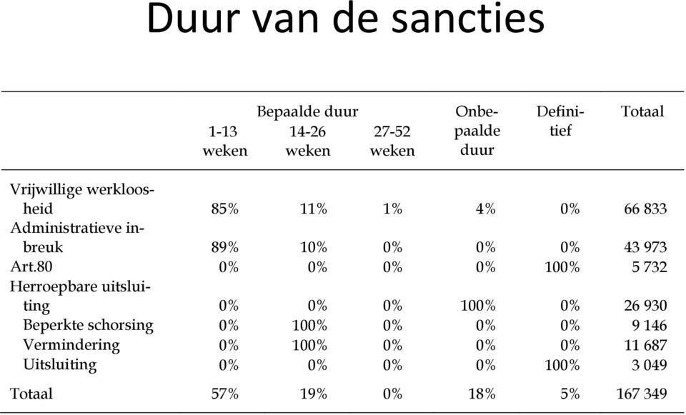 80 0% 0% 0% 0% 100% 5 732 Herroepbare uitsluiting 0% 0% 0% 100% 0% 26 930 Beperkte schorsing 0% 100% 0% 0%