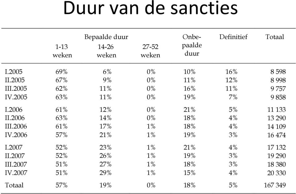 2006 61% 12% 0% 21% 5% 11 133 II.2006 63% 14% 0% 18% 4% 13 290 III.2006 61% 17% 1% 18% 4% 14 109 IV.2006 57% 21% 1% 19% 3% 16 474 I.