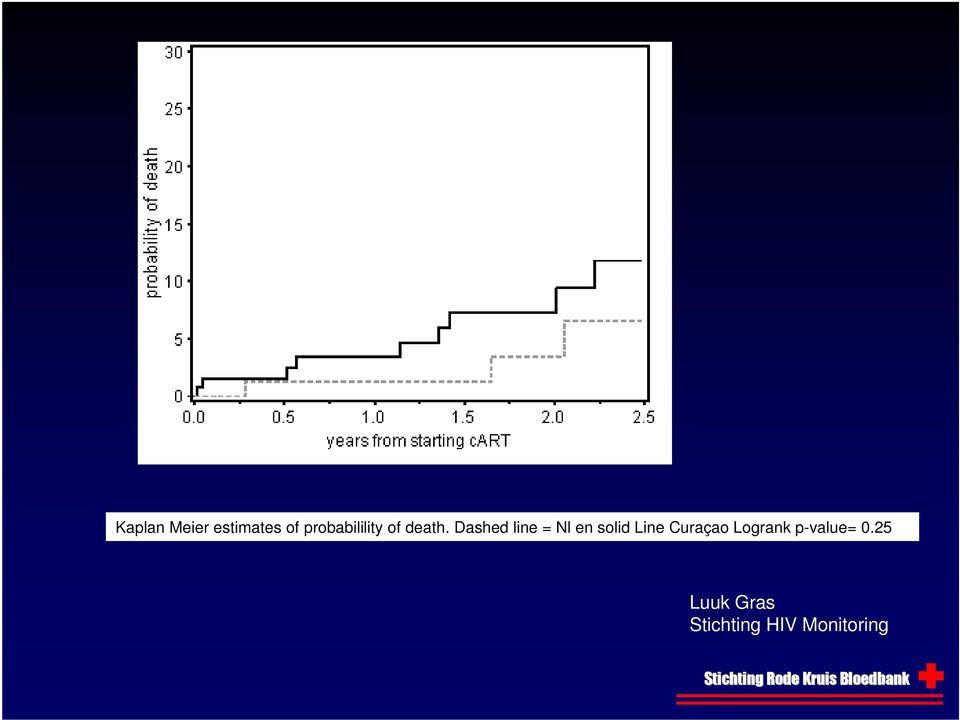 Dashed line = Nl en solid Line